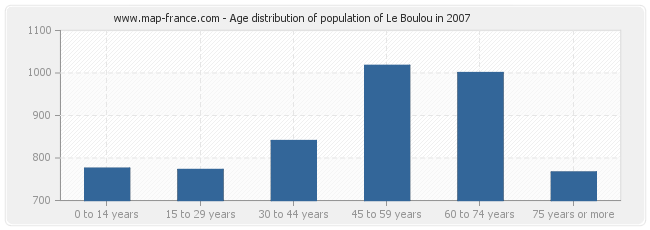 Age distribution of population of Le Boulou in 2007